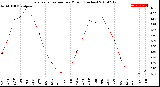 Milwaukee Weather Evapotranspiration<br>per Month (Inches)