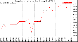 Milwaukee Weather Evapotranspiration<br>per Day (Ozs sq/ft)