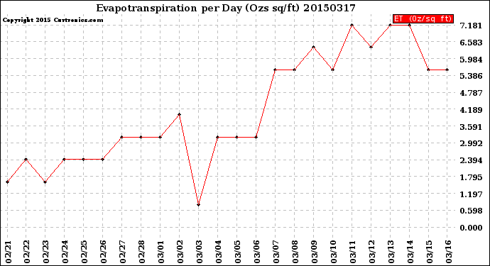 Milwaukee Weather Evapotranspiration<br>per Day (Ozs sq/ft)