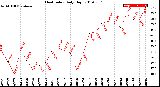 Milwaukee Weather Heat Index<br>Daily High