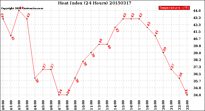 Milwaukee Weather Heat Index<br>(24 Hours)