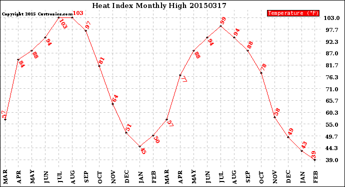 Milwaukee Weather Heat Index<br>Monthly High