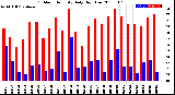 Milwaukee Weather Outdoor Humidity<br>Daily High/Low