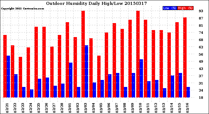 Milwaukee Weather Outdoor Humidity<br>Daily High/Low