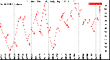 Milwaukee Weather Outdoor Humidity<br>Daily High