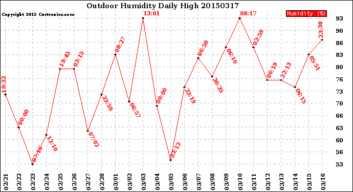 Milwaukee Weather Outdoor Humidity<br>Daily High