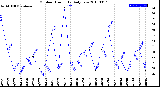 Milwaukee Weather Outdoor Humidity<br>Daily Low