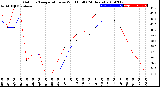 Milwaukee Weather Outdoor Temperature<br>vs Wind Chill<br>(24 Hours)