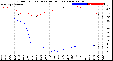 Milwaukee Weather Outdoor Temperature<br>vs Dew Point<br>(24 Hours)