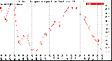 Milwaukee Weather Outdoor Temperature<br>per Hour<br>(24 Hours)