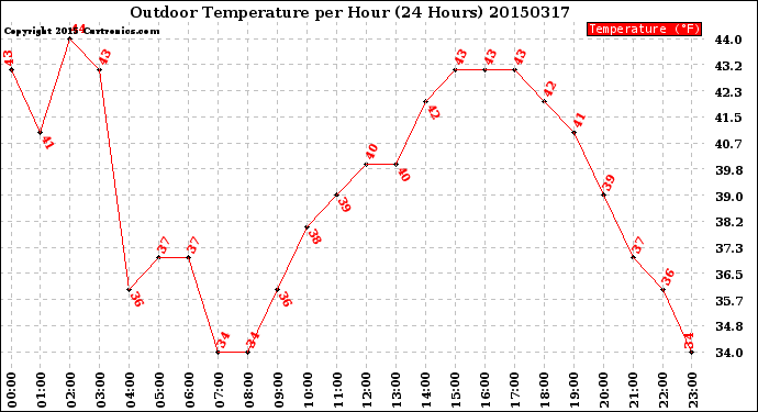Milwaukee Weather Outdoor Temperature<br>per Hour<br>(24 Hours)
