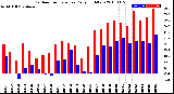 Milwaukee Weather Outdoor Temperature<br>Daily High/Low