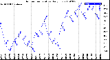 Milwaukee Weather Outdoor Temperature<br>Daily Low