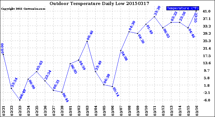 Milwaukee Weather Outdoor Temperature<br>Daily Low