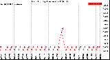 Milwaukee Weather Rain<br>By Day<br>(Inches)