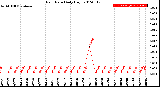 Milwaukee Weather Rain Rate<br>Daily High