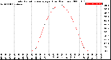 Milwaukee Weather Solar Radiation Average<br>per Hour<br>(24 Hours)