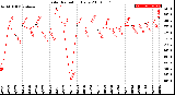 Milwaukee Weather Solar Radiation<br>Daily