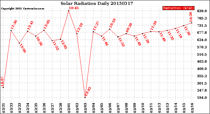 Milwaukee Weather Solar Radiation<br>Daily