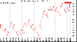 Milwaukee Weather THSW Index<br>Daily High