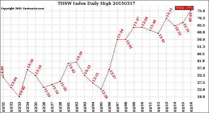 Milwaukee Weather THSW Index<br>Daily High