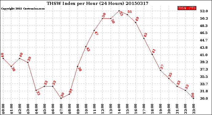 Milwaukee Weather THSW Index<br>per Hour<br>(24 Hours)