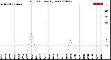 Milwaukee Weather Wind Direction<br>(By Day)