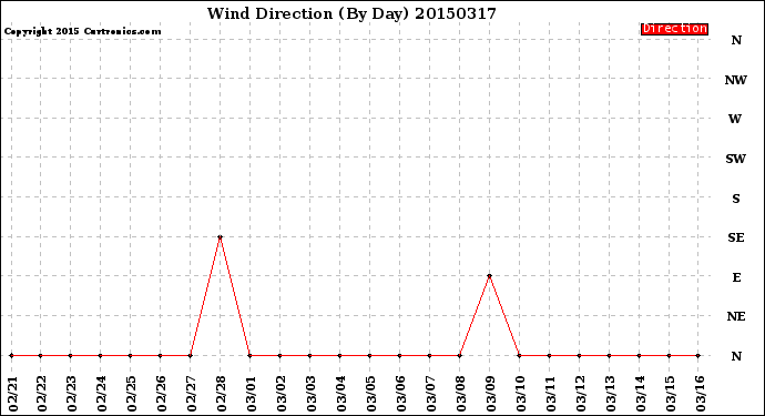 Milwaukee Weather Wind Direction<br>(By Day)