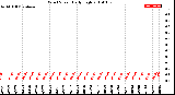 Milwaukee Weather Wind Speed<br>Daily High