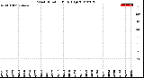 Milwaukee Weather Wind Direction<br>Daily High