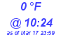 Milwaukee Weather Dewpoint High Low Today