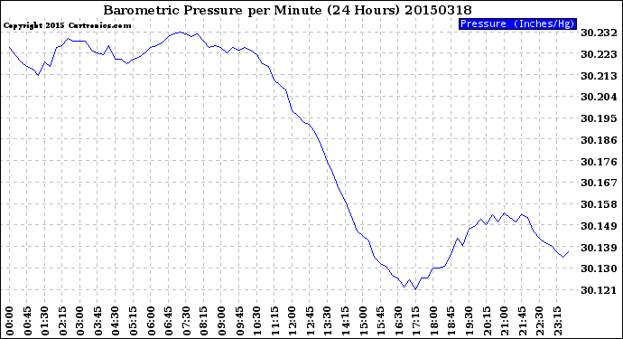 Milwaukee Weather Barometric Pressure<br>per Minute<br>(24 Hours)