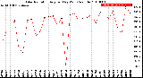 Milwaukee Weather Solar Radiation<br>Avg per Day W/m2/minute