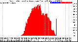 Milwaukee Weather Solar Radiation<br>& Day Average<br>per Minute<br>(Today)