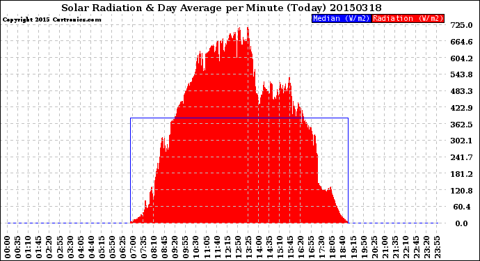 Milwaukee Weather Solar Radiation<br>& Day Average<br>per Minute<br>(Today)