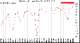 Milwaukee Weather Solar Radiation<br>per Day KW/m2