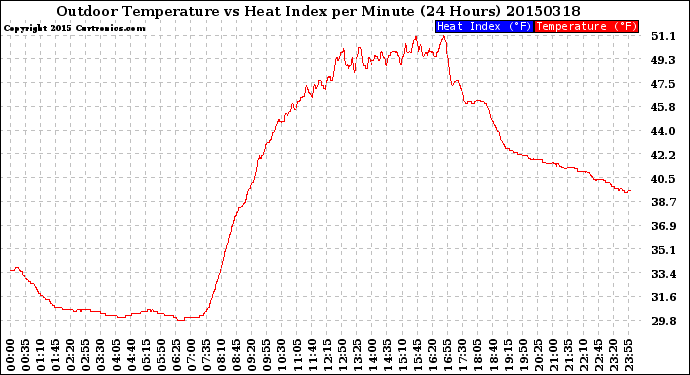 Milwaukee Weather Outdoor Temperature<br>vs Heat Index<br>per Minute<br>(24 Hours)