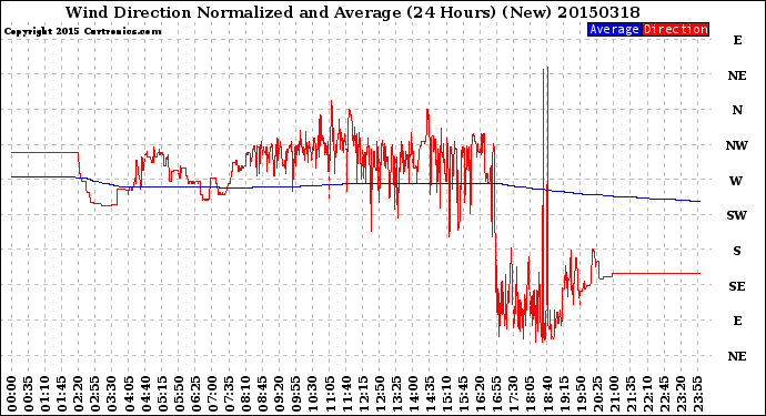 Milwaukee Weather Wind Direction<br>Normalized and Average<br>(24 Hours) (New)