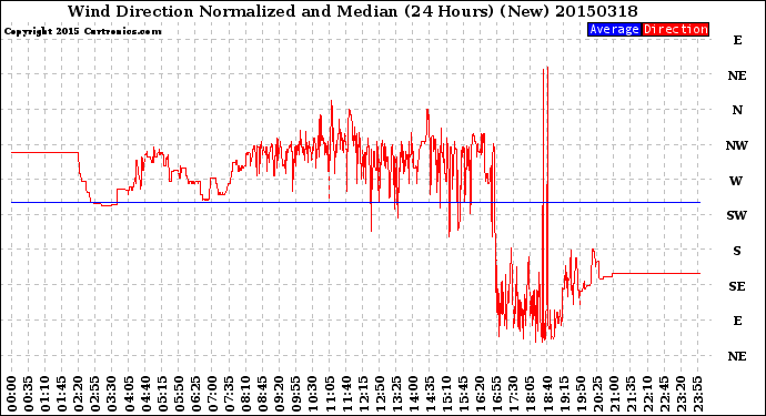 Milwaukee Weather Wind Direction<br>Normalized and Median<br>(24 Hours) (New)