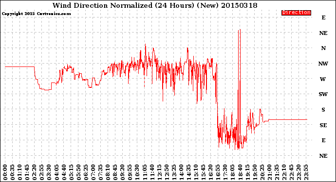 Milwaukee Weather Wind Direction<br>Normalized<br>(24 Hours) (New)