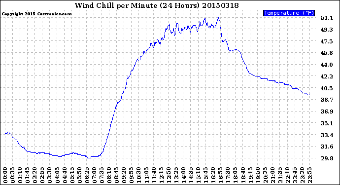 Milwaukee Weather Wind Chill<br>per Minute<br>(24 Hours)