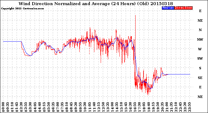 Milwaukee Weather Wind Direction<br>Normalized and Average<br>(24 Hours) (Old)