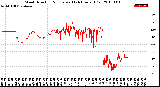 Milwaukee Weather Wind Direction<br>Normalized<br>(24 Hours) (Old)