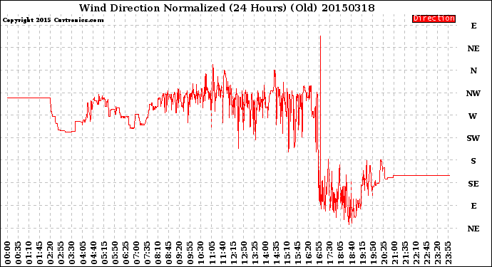 Milwaukee Weather Wind Direction<br>Normalized<br>(24 Hours) (Old)
