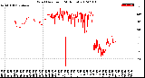 Milwaukee Weather Wind Direction<br>(24 Hours)