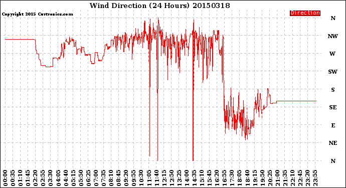 Milwaukee Weather Wind Direction<br>(24 Hours)