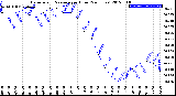 Milwaukee Weather Barometric Pressure<br>per Hour<br>(24 Hours)