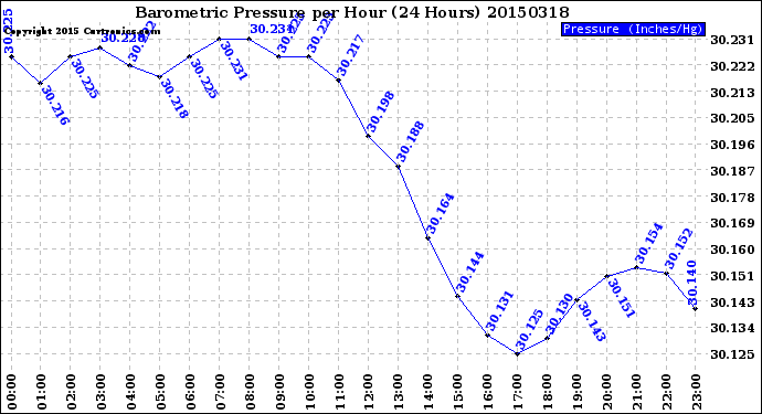 Milwaukee Weather Barometric Pressure<br>per Hour<br>(24 Hours)