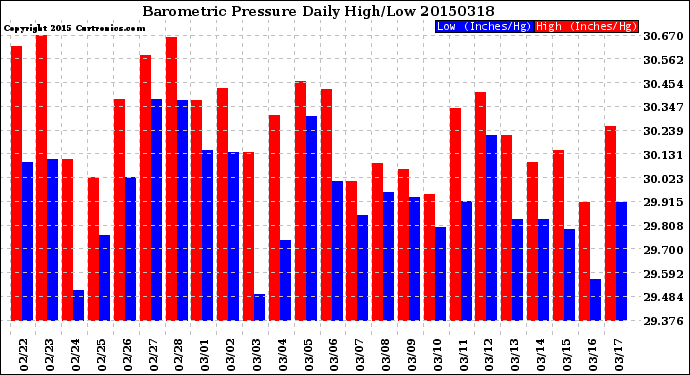 Milwaukee Weather Barometric Pressure<br>Daily High/Low