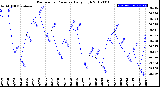 Milwaukee Weather Barometric Pressure<br>Daily High